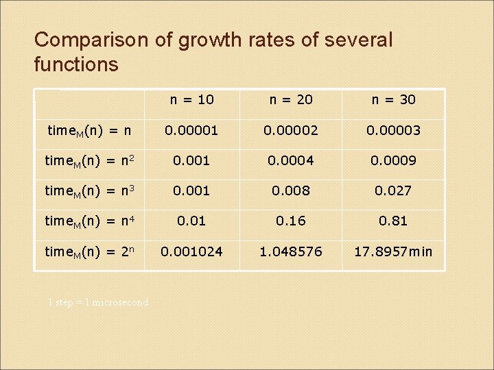 Comparison of growth rates of several functions n = 10 n = 20 n