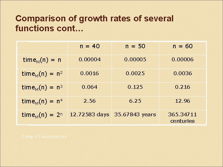 Comparison of growth rates of several functions cont… n = 40 n = 50