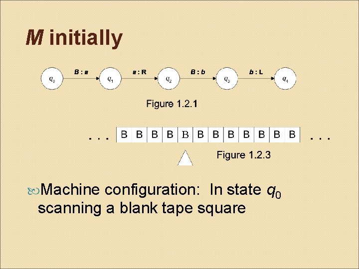 M initially B Machine configuration: In state q 0 scanning a blank tape square