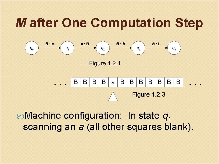 M after One Computation Step Machine configuration: In state q 1 scanning an a