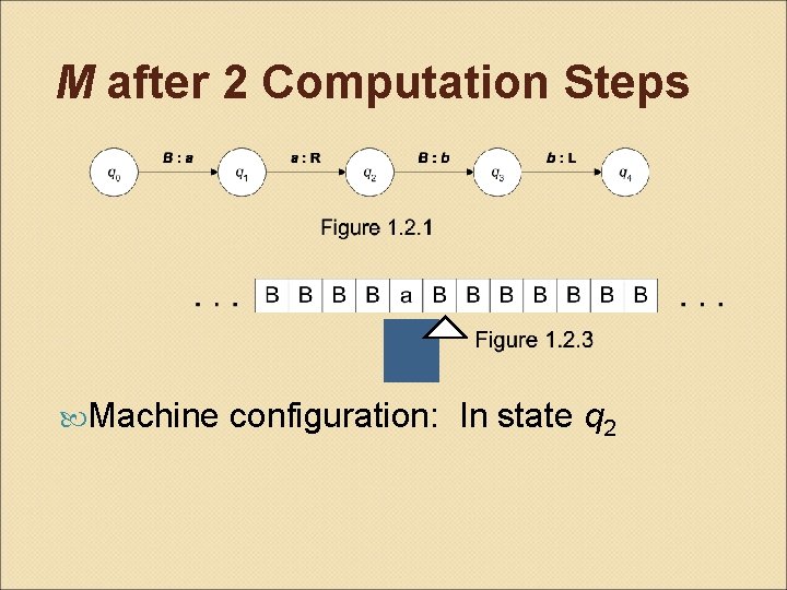 M after 2 Computation Steps Machine configuration: In state q 2 