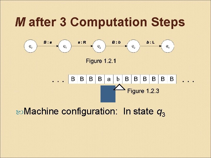 M after 3 Computation Steps b Machine configuration: In state q 3 