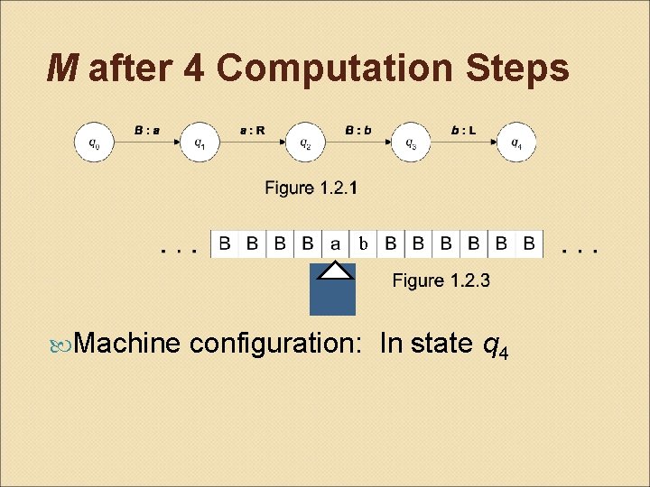 M after 4 Computation Steps b Machine configuration: In state q 4 