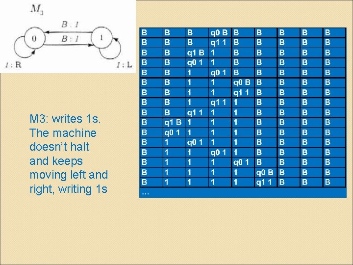 M 3: writes 1 s. The machine doesn’t halt and keeps moving left and