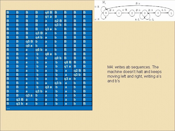 M 4: writes ab sequences. The machine doesn’t halt and keeps moving left and