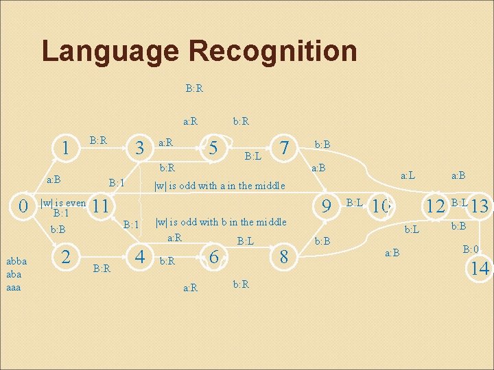 Language Recognition B: R a: R 1 a: B 0 |w| is even B: