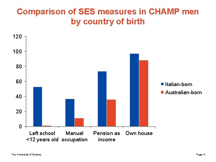 Comparison of SES measures in CHAMP men by country of birth 120 100 80