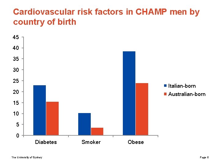 Cardiovascular risk factors in CHAMP men by country of birth 45 40 35 30