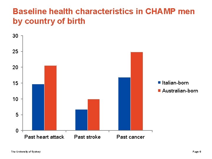 Baseline health characteristics in CHAMP men by country of birth 30 25 20 Italian-born