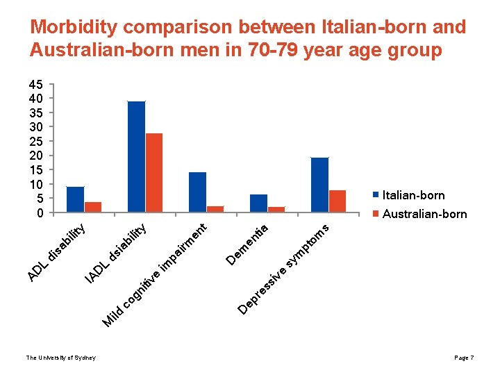 Morbidity comparison between Italian-born and Australian-born men in 70 -79 year age group 45