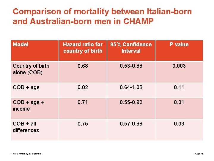 Comparison of mortality between Italian-born and Australian-born men in CHAMP Model Hazard ratio for