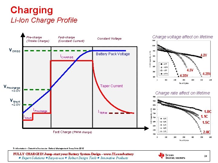 Charging Li-Ion Charge Profile Pre-charge (Trickle Charge) Fast-charge (Constant Current) VOREG ICHARGE Constant Voltage