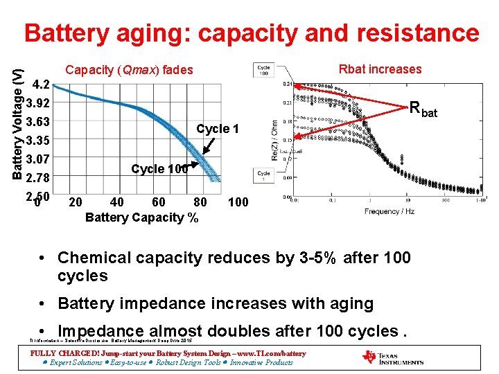 Battery Voltage (V) Battery aging: capacity and resistance Rbat increases Capacity (Qmax) fades 4.