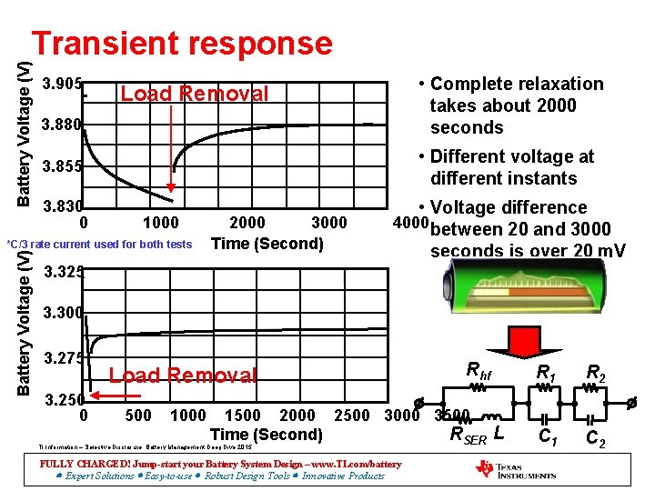 Battery Voltage (V) Transient response 3. 905 3. 880 • Different voltage at different