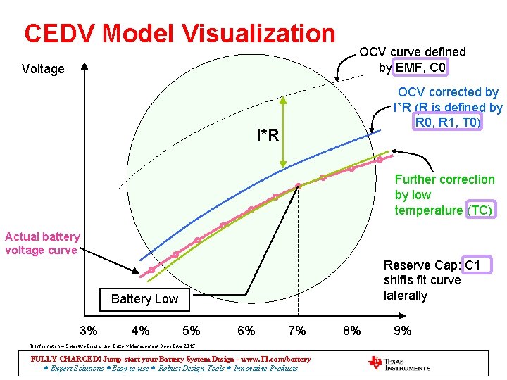 CEDV Model Visualization Voltage OCV curve defined by EMF, C 0 OCV corrected by