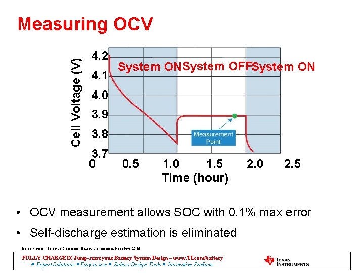 Cell Voltage (V) Measuring OCV 4. 2 4. 1 System ONSystem OFFSystem ON 4.