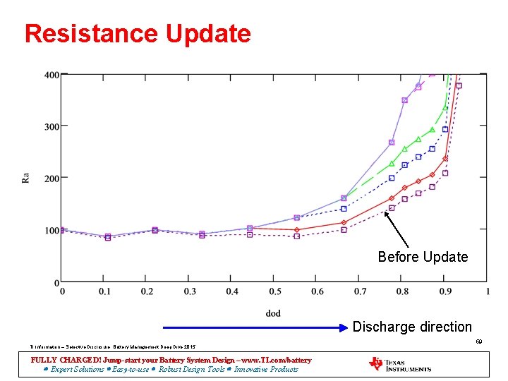 Resistance Update Before Update Discharge direction TI Information – Selective Disclosure. Battery Management Deep