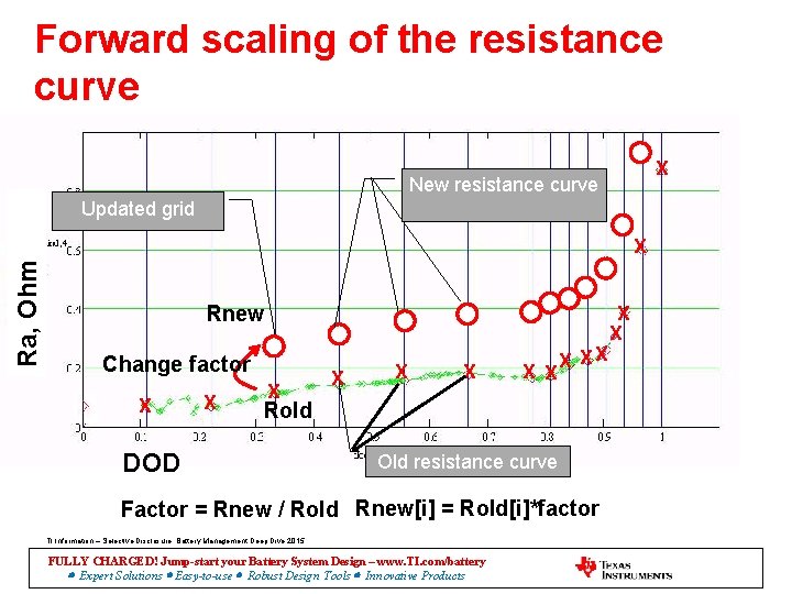 Forward scaling of the resistance curve X New resistance curve Updated grid Ra, Ohm