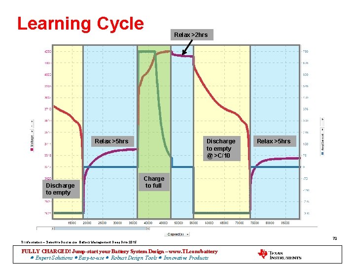 Learning Cycle Relax >5 hrs Discharge to empty Relax >2 hrs Discharge to empty