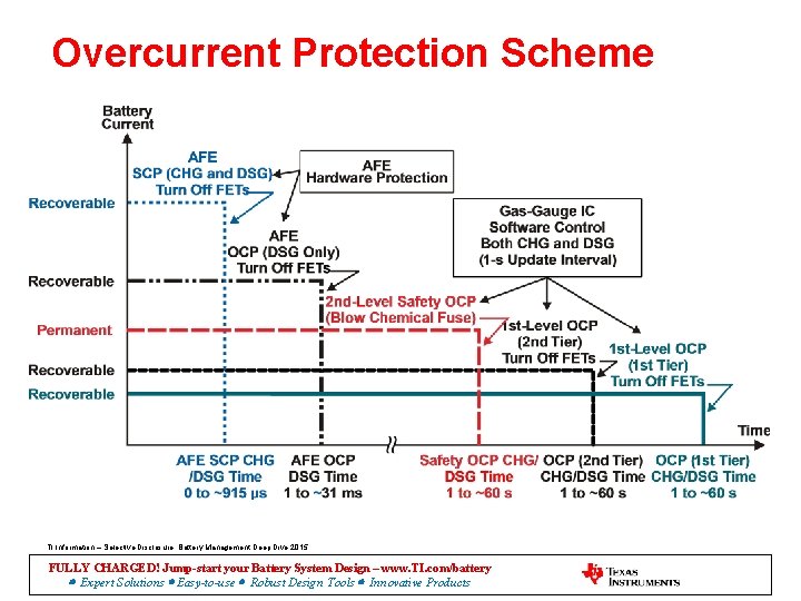 Overcurrent Protection Scheme TI Information – Selective Disclosure. Battery Management Deep Dive 2015 FULLY