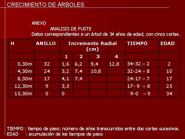 CRECIMIENTO DE ÁRBOLES ANEXO ANALISIS DE FUSTE Datos correspondientes a un árbol de 34