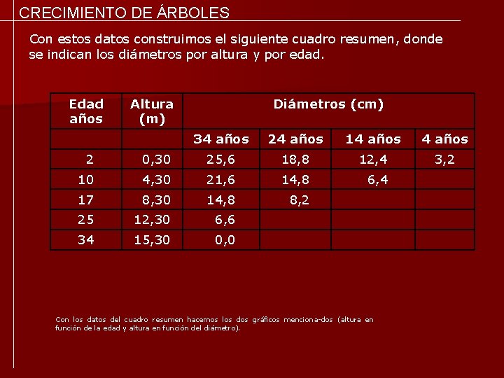 CRECIMIENTO DE ÁRBOLES Con estos datos construimos el siguiente cuadro resumen, donde se indican