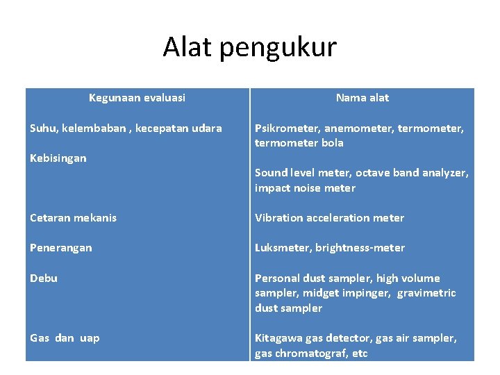 Alat pengukur Kegunaan evaluasi Suhu, kelembaban , kecepatan udara Kebisingan Nama alat Psikrometer, anemometer,