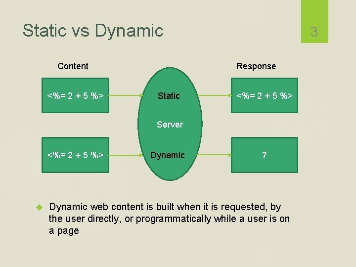 Static vs Dynamic Content <%= 2 + 5 %> 3 Response Static <%= 2