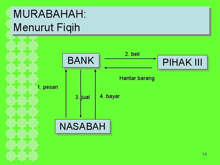 MURABAHAH: Menurut Fiqih 2. beli BANK PIHAK III Hantar barang 1. pesan 3. jual