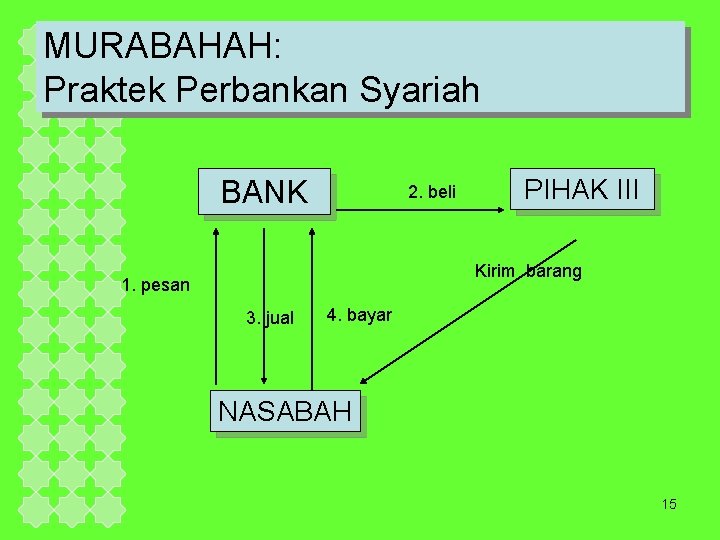 MURABAHAH: Praktek Perbankan Syariah BANK 2. beli PIHAK III Kirim barang 1. pesan 3.