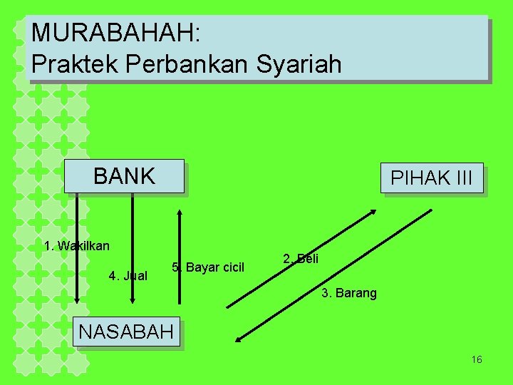 MURABAHAH: Praktek Perbankan Syariah BANK PIHAK III 1. Wakilkan 4. Jual 5. Bayar cicil