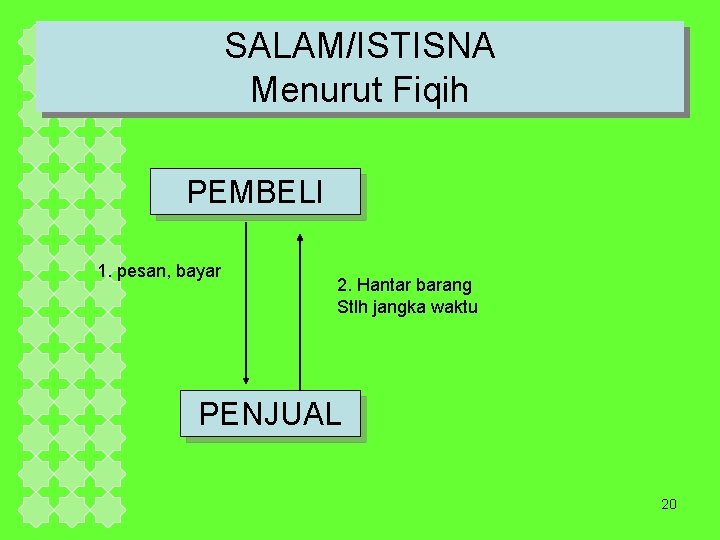 SALAM/ISTISNA Menurut Fiqih PEMBELI 1. pesan, bayar 2. Hantar barang Stlh jangka waktu PENJUAL