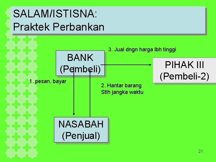 SALAM/ISTISNA: Praktek Perbankan 3. Jual dngn harga lbh tinggi BANK (Pembeli) 1. pesan, bayar