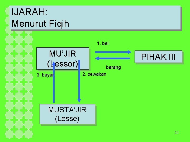 IJARAH: Menurut Fiqih 1. beli MU’JIR (Lessor) 3. bayar PIHAK III barang 2. sewakan