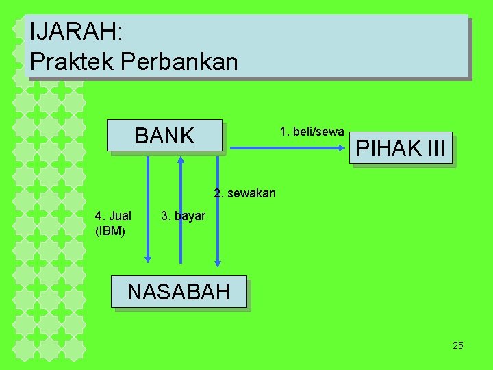 IJARAH: Praktek Perbankan BANK 1. beli/sewa PIHAK III 2. sewakan 4. Jual (IBM) 3.