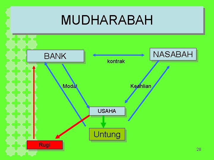 MUDHARABAH BANK NASABAH kontrak Modal Keahlian USAHA Untung Rugi 28 