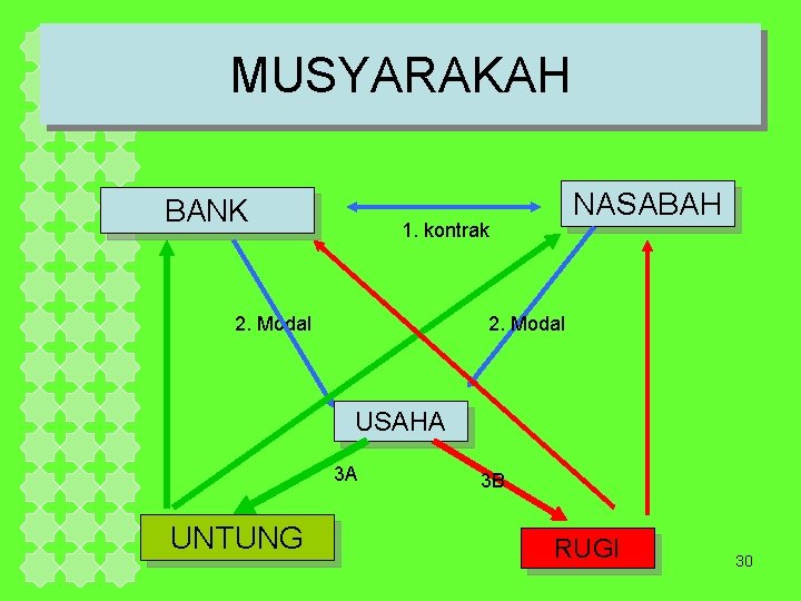 MUSYARAKAH BANK NASABAH 1. kontrak 2. Modal USAHA 3 A UNTUNG 3 B RUGI