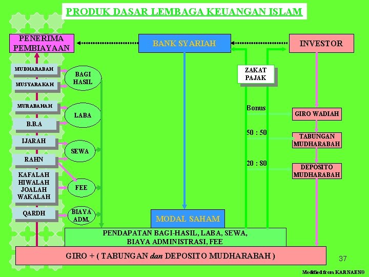 PRODUK DASAR LEMBAGA KEUANGAN ISLAM PENERIMA PEMBIAYAAN MUDHARABAH MUSYARAKAH BANK SYARIAH INVESTOR ZAKAT PAJAK