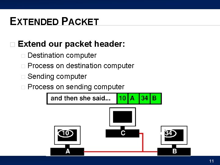 EXTENDED PACKET � Extend our packet header: Destination computer � Process on destination computer