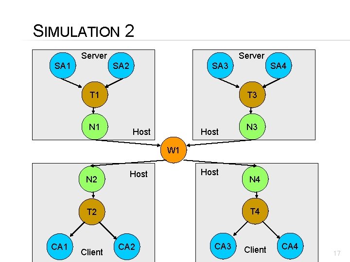 SIMULATION 2 Server SA 1 SA 2 SA 3 T 1 N 1 SA