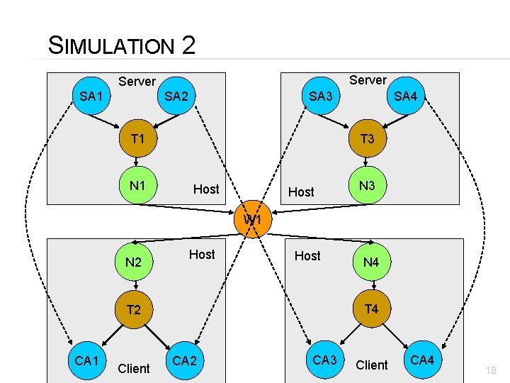 SIMULATION 2 Server SA 1 SA 2 SA 3 T 1 N 1 SA