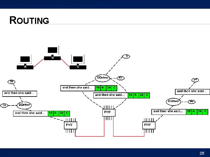 ROUTING 25 
