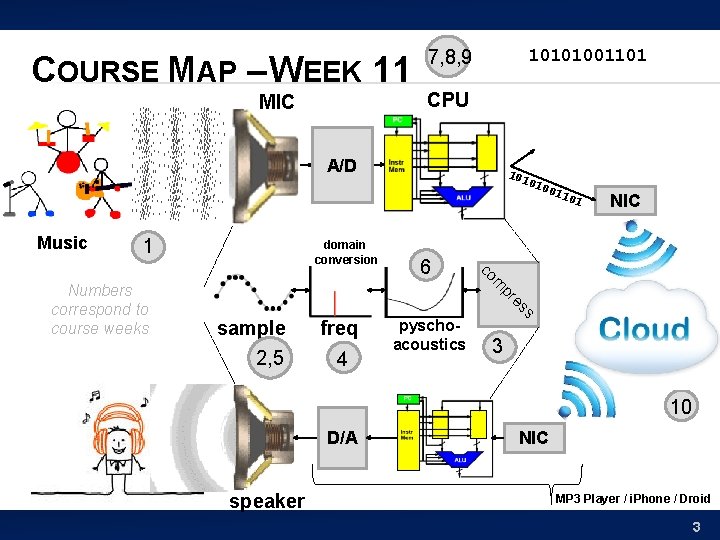 COURSE MAP – WEEK 11 MIC 7, 8, 9 10101001101 CPU A/D 101 010