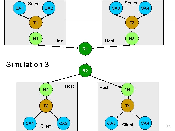 S IM SA 1 3 Server SA 2 SA 3 T 1 SA 4
