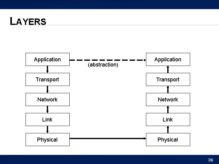 LAYERS Application (abstraction) Application Transport Network Link Physical 36 