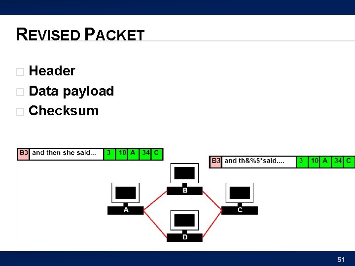 REVISED PACKET Header � Data payload � Checksum � 51 