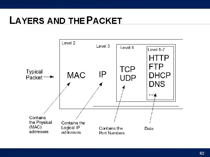 LAYERS AND THE PACKET 62 