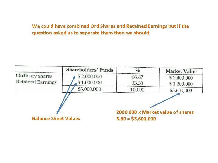 We could have combined Ord Shares and Retained Earnings but if the question asked