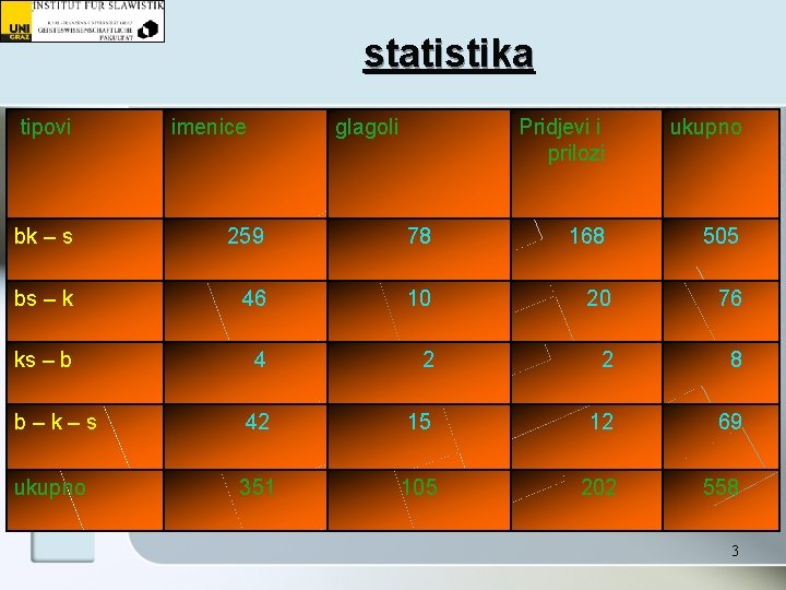 statistika tipovi imenice glagoli Pridjevi i prilozi ukupno bk – s 259 78 168