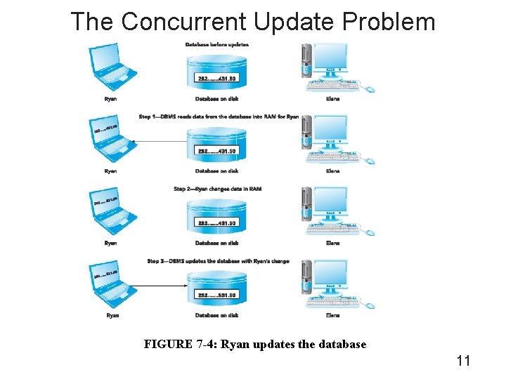 The Concurrent Update Problem FIGURE 7 -4: Ryan updates the database 11 
